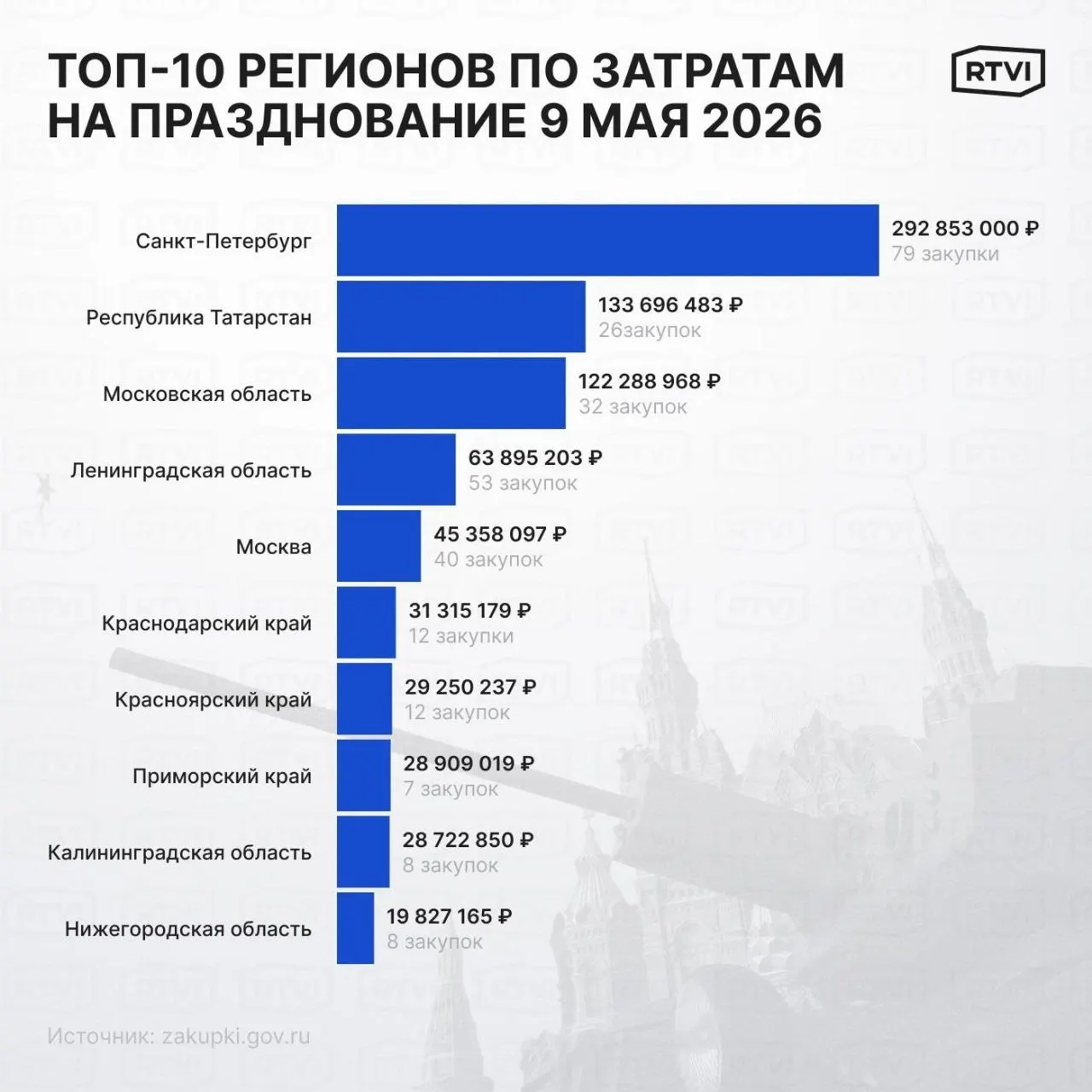На празднование Дня Победы в 2026 году по всей России планируют потратить менее 1 млрд рублей. Почти треть этой суммы — около 300 млн рублей — приходится на Санкт-Петербург, что заметно превышает расходы предыдущих лет.