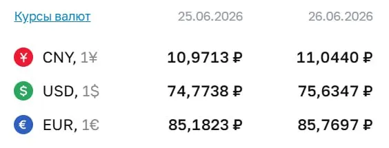 Официальный курс Центробанка на 26 июня: доллар — 75,63 ₽, евро — 85,77 ₽, юань — 11,04 ₽. Последний раз курс выше ₽75 был 7 мая.