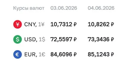Официальные курсы на 4 июня: доллар — 73,34 ₽ (+0,78), евро — 85,12 ₽ (+0,51). Курсы ЦБ используются при расчётах по ряду финансовых инструментов.