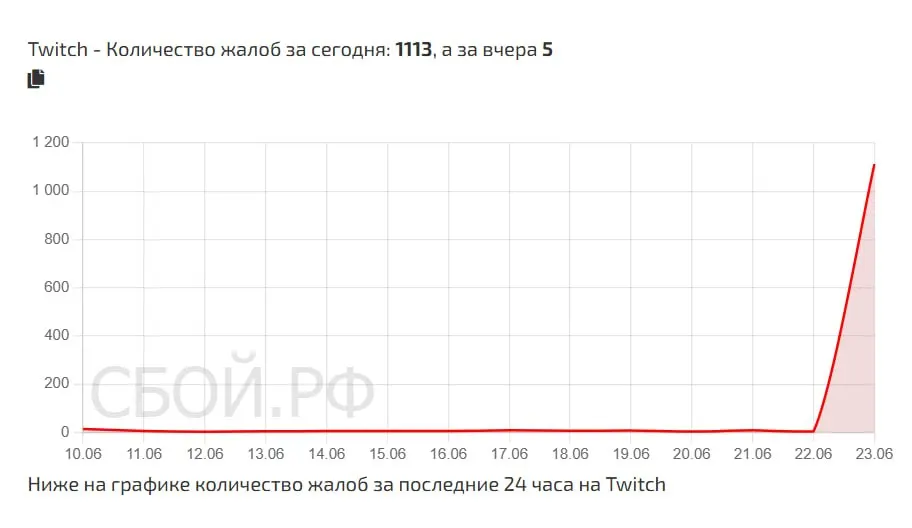 Роскомнадзор заявил, что не причастен к проблемам стриминговой платформы Twitch. Между тем число жалоб на неполадки превысило 1 100: наибольшая доля поступила из Москвы и Санкт‑Петербурга.