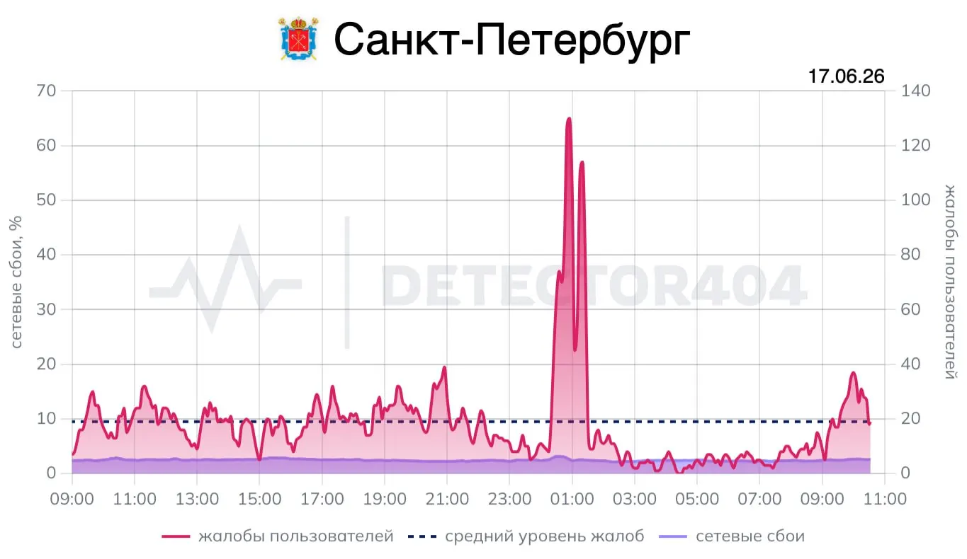 Пользователи сообщили о проблемах с мобильным интернетом около 00:30 — перебои длились примерно час. Жалобы касались в основном операторов Мегафон и Yota. Ранее вечером поступали сообщения о проблемах у Билайна, многие из них — из Ленинградской области.