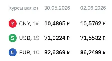 Официальный курс Банка России на 2 июня: доллар — 71,55 ₽, евро — 86,25 ₽, юань — 10,58 ₽. По курсу ЦБ проходят расчеты по ряду финансовых инструментов.