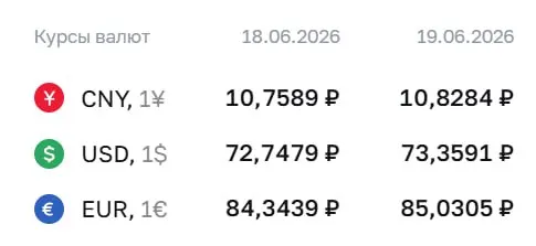 На 19 июня Центробанк установил курс доллара на уровне 73,36 ₽; евро — 85,03 ₽; юань — 10,83 ₽. Этот курс используется в расчётах по ряду облигаций и фьючерсов.