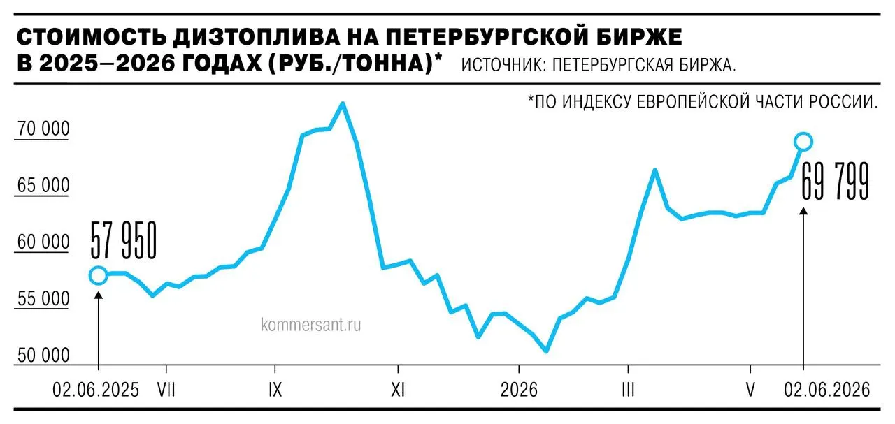 Стоимость летнего дизельного топлива на Петербургской бирже выросла почти на 3,5% и достигла 69,79 тыс. руб./т. Сжатие предложения и снижение объёмов торгов давят на рынок; бензин подорожал слабее.