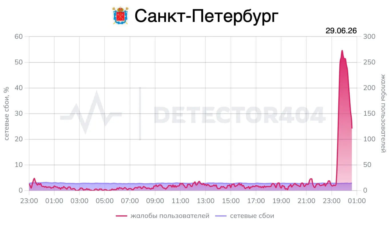 После 23:30 жители Петербурга массово стали жаловаться на работу мобильного интернета. Режим воздушной опасности в Ленобласти не вводили; в соседней Новгородской области угрозу беспилотников объявляли около 20:00.