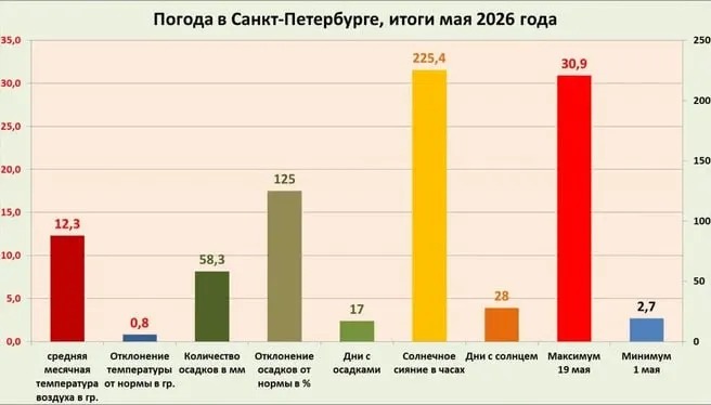 Главный синоптик Петербурга сообщил, что в конце мая температура опустилась на 5–7 °C ниже нормы — это самое значительное майское похолодание с 2001 года. Самый холодный день — 1 мая (+2,7 °C), самый жаркий — 19 мая (+30,9 °C). Осадки прошли во второй половине месяца, а солнечного света было лишь 88% от нормы.