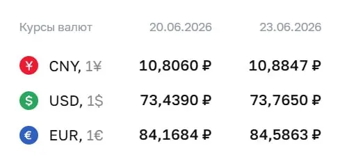 На 23 июня Центробанк установил курс: доллар — 73,77 ₽ (+0,33 ₽), евро — 84,59 ₽ (+0,42 ₽). Повышение отражается в расчетах по ряду инструментов.