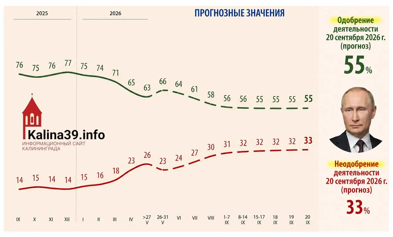 Внутренняя аналитика, обсуждавшаяся в Кремле, прогнозирует снижение уровня одобрения главы государства до примерно 55% и рост доли недовольных до 33% — в документе названы основные причины спада.