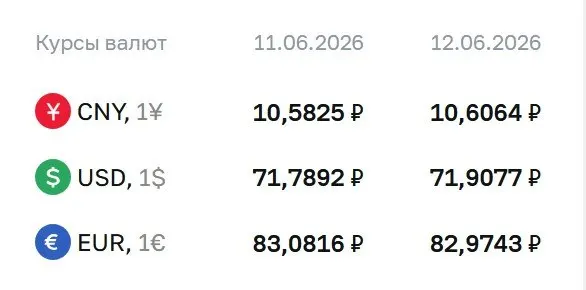 Официальный курс валют на выходные и понедельник, 15 июня: доллар 71,91 ₽ (+0,12 ₽), евро 82,97 ₽ (−0,11 ₽), юань 10,61 ₽ (+0,02 ₽). Курсы используются при расчетах по ряду финансовых инструментов.
