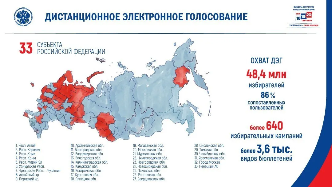 Электронное голосование запланировано в 33 из 89 субъектов — в основном в тех, где в 2021 году «Единая Россия» показала результаты ниже среднероссийских. Охват планируется на 48,4 млн избирателей.