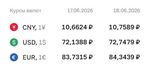 На 18 июня Центробанк установил курс доллара на 72,75 ₽ и евро на 84,34 ₽, обе валюты подорожали на 61 копейку; юань прибавил 10 копеек. По курсу ЦБ проходят расчеты по ряду финансовых инструментов.