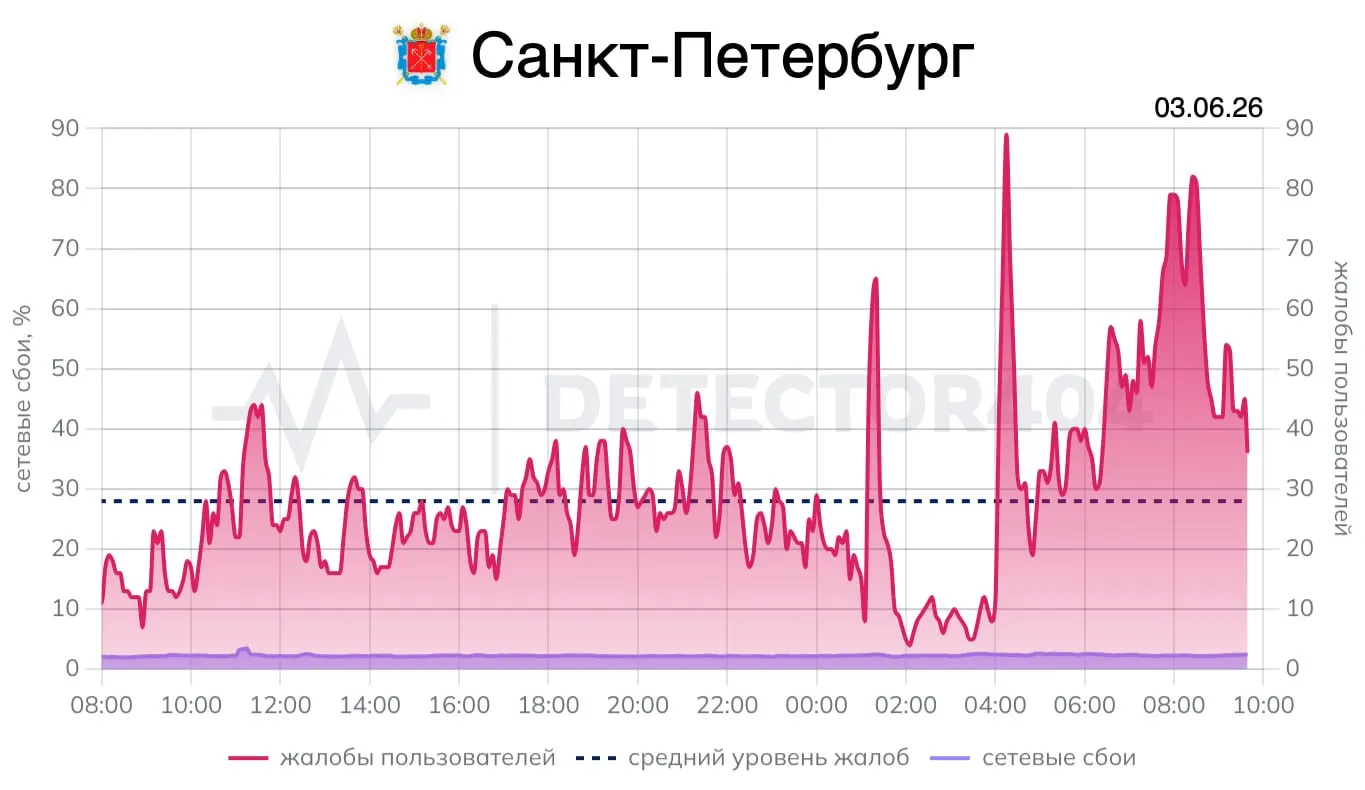 Связь восстановили почти сразу после окончания режима воздушной опасности: пользователи в нескольких районах сообщили о возвращении сети в течение 20 минут после отбоя.
