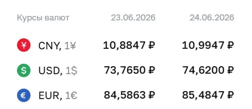 На 24 июня Центробанк установил курс: доллар — 74,62 ₽; евро — 85,48 ₽; юань — 10,99 ₽. По этим курсам проходят расчёты по облигациям и фьючерсам.