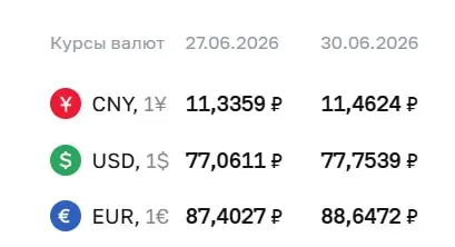 Официальный курс Центрального банка на 30 июня: доллар вырос до 77,75 ₽ (+0,69 ₽), евро — до 88,65 ₽ (+1,24 ₽). По курсу ЦБ также проходят расчеты по ряду финансовых инструментов.
