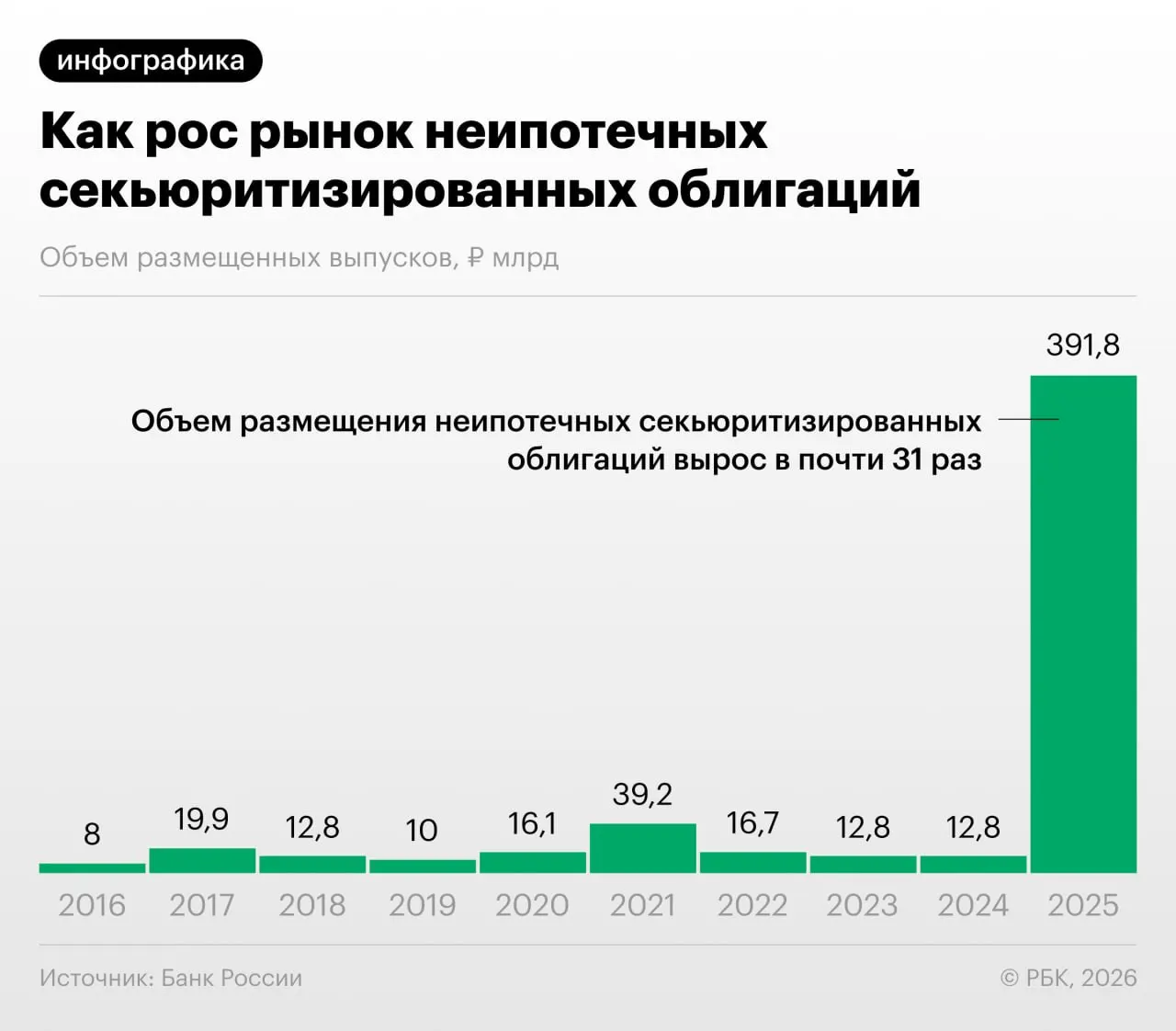 В 2025–2026 годах российские банки активно переупаковывали потребительские кредиты в облигации. Банк России в Обзоре финансовой стабильности отмечает выгоды для капитала, но указывает на риски, связанные с непрозрачностью и «регуляторным арбитражем».