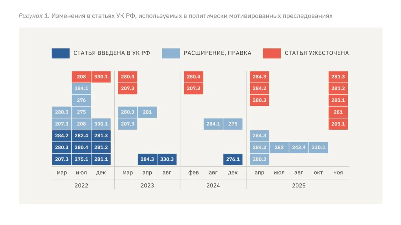В докладе правозащитников фиксируется ужесточение политических преследований: выросли сроки заключения, появились более тяжкие квалификации обвинений, участникам дел налагают суровые меры, а внепроцессуальное насилие и пытки стали элементом принуждения.