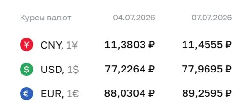 Официальный курс Центробанка на 7 июля: доллар поднялся до 77,97 ₽, евро — до 89,26 ₽, юань — до 11,46 ₽. По этим курсам проводятся расчеты для ряда финансовых инструментов.
