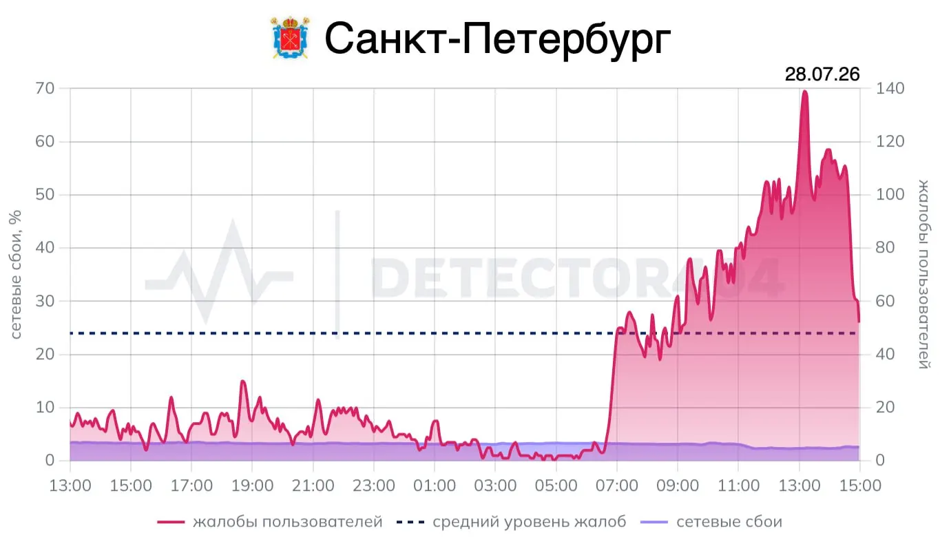 К 15:00 количество жалоб на перебои связи стало уменьшаться. Губернатор региона сообщил об отмене режима воздушной опасности и о трёх сбитых беспилотниках.