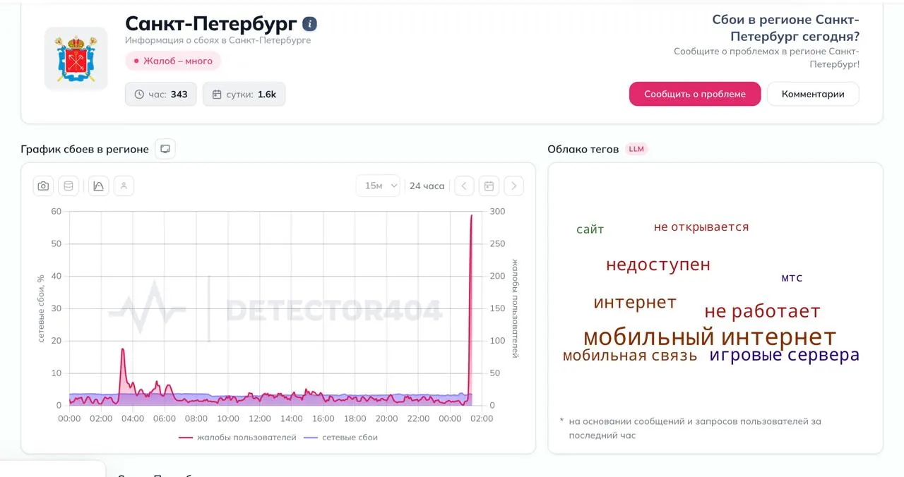 Агрегатор жалоб зафиксировал резкий всплеск обращений после часа ночи: более 300 жалоб за неполный час. Часть абонентов сообщает, что мобильный интернет работает только по «белым спискам». Власти пока не объявляли режима воздушной опасности.