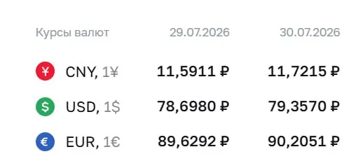 На 30 июля Центробанк установил официальный курс доллара на уровне ₽79,36; курс евро и юаня также вырос. По курсу ЦБ проходят расчёты по ряду финансовых инструментов.