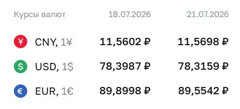 Официальный курс на 21 июля: доллар — 78,32 ₽ (−0,08), евро — 89,55 ₽ (−0,35), юань — 11,57 ₽ (+0,01). По курсу ЦБ проводят расчёты для ряда инструментов, в том числе для облигаций и фьючерсов.