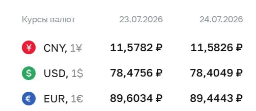 Официальный курс ЦБ на 24 июля: доллар — 78,40 ₽ (-0,07 ₽), евро — 89,44 ₽ (-0,16 ₽), юань — 11,58 ₽.