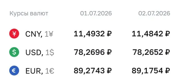 Официальный курс Центробанка на 2 июля: доллар — ₽78,27; евро — ₽89,18; юань — ₽11,48. По этим курсам проходят расчеты по ряду финансовых инструментов.