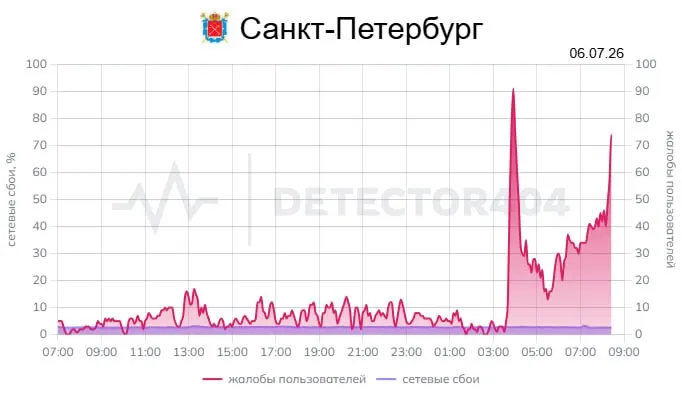 Пользователи сообщают о сбоях мобильного интернета в Петербурге: пик жалоб пришёлся на 4:00, количество сообщений продолжает расти.