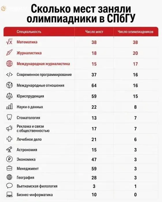 На направления «Журналистика» и «Международная журналистика» в СПбГУ подали документы 37 победителей и призёров при 33 бюджетных местах; ещё 25 абитуриентов набрали свыше 300 баллов. На направлении «Математика» все 38 бюджетных мест предварительно заняли олимпиадники. Ситуация может измениться после приоритетного этапа зачисления.