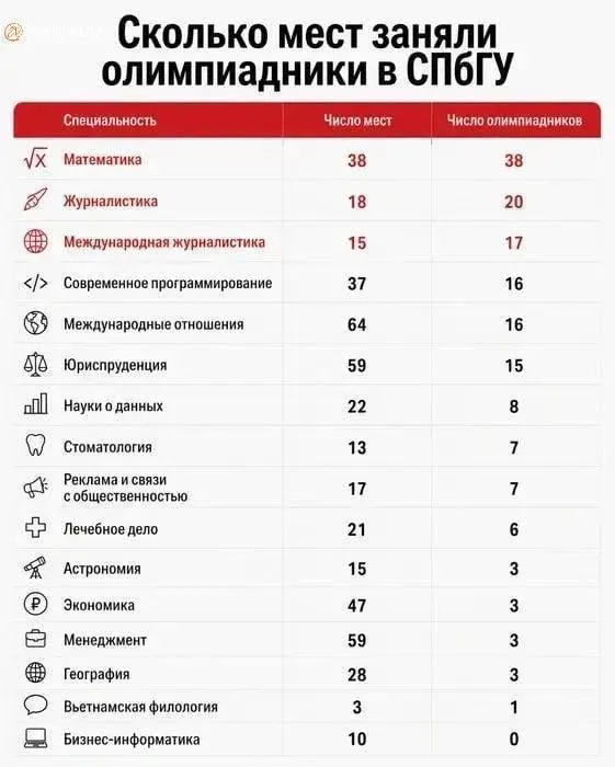 Все бюджетные места на факультете журналистики СПбГУ распределены между победителями и призёрами олимпиад; 25 абитуриентов, набравших более 300 баллов по ЕГЭ, пока не смогут поступить на бюджет. Аналогичная ситуация отмечается и на направлении «Математика».