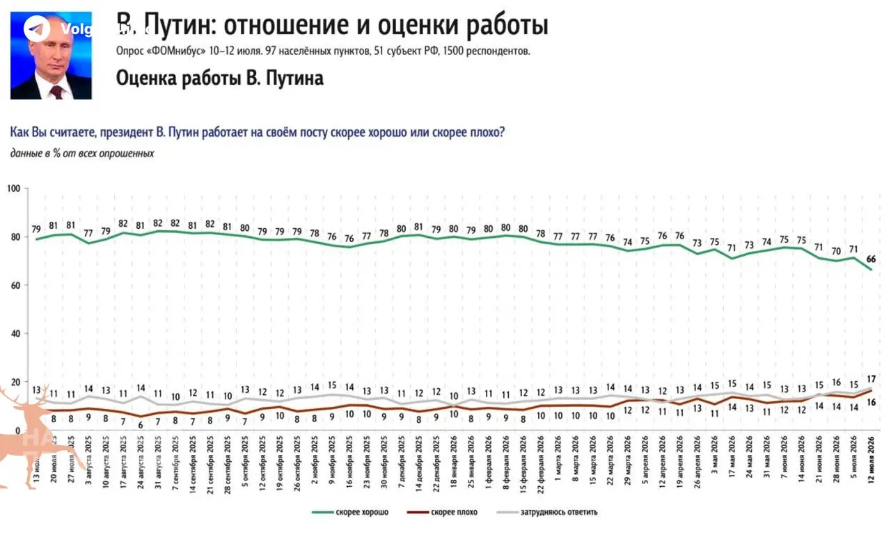 Соцопросы зафиксировали самое сильное недельное падение одобрения главы государства с 2022 года — основная причина недовольства гражданом указана как топливный кризис и рост цен на бензин.