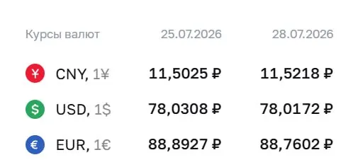 Официальный курс на 28 июля: доллар — ₽78,02, евро — ₽88,76, юань — ₽11,52. Курс ЦБ используется при расчётах по ряду финансовых инструментов.