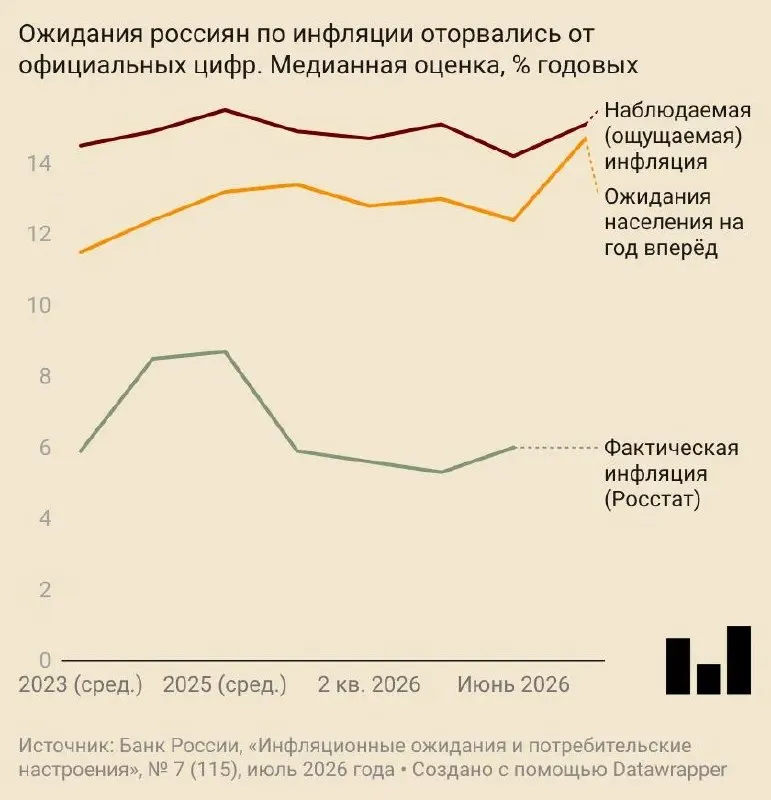 В июле ожидания роста цен составили 14,7% в год; настроения потребителей ухудшились, предприятия и аналитики тоже повысили прогнозы инфляции.