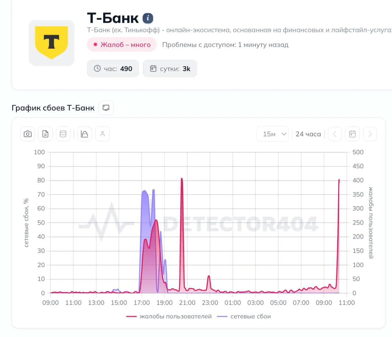 15 июля клиенты Т‑Банка столкнулись с масштабными неполадками — не работают мобильное приложение и переводы; сервисы фиксируют тысячи жалоб из разных регионов.