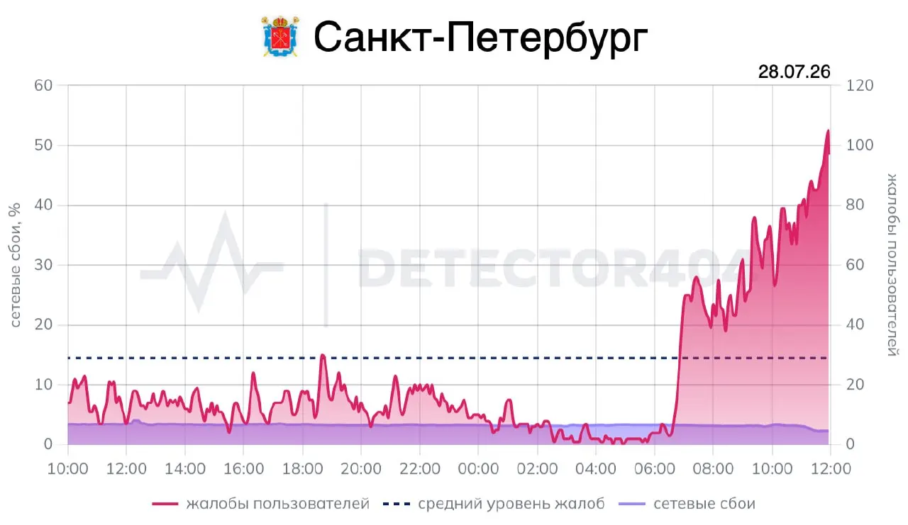После отмены воздушной тревоги в 9:24 пользователи Ленинградской области продолжали сообщать о перебоях в работе мобильного интернета — проблемы сохранялись более полутора часов.