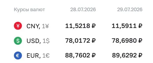 По данным Центробанка на 29 июля доллар укрепился до ₽78,7 — это максимум с 8 апреля; евро и юань также показали рост.