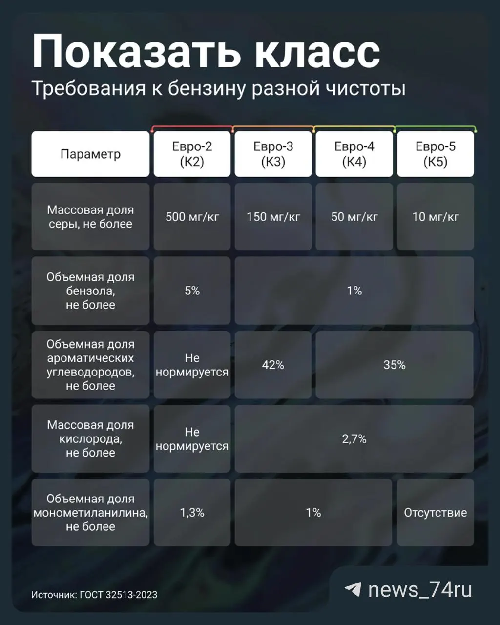 Постановление разрешило реализовывать топливо стандарта Евро‑3 с маркировкой К5. Рассказываем, какие показатели смотреть в паспорте качества и как не переплатить за низкокачественный бензин.
