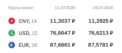 Официальный курс на 14 июля: доллар — ₽76,62 (−₽0,04), евро — ₽87,58 (−₽0,09), юань — ₽11,29 (−₽0,01). По курсу ЦБ проходят расчеты по ряду финансовых инструментов.