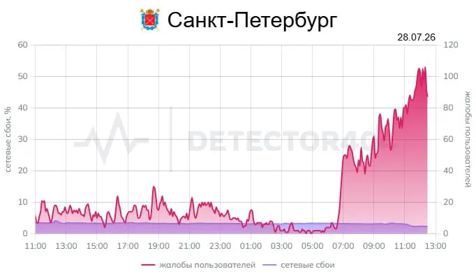 С утра в Санкт-Петербурге фиксируются перебои с доступом в интернет — количество жалоб растёт, многие сообщают о сбоях в приложении Сбербанка.