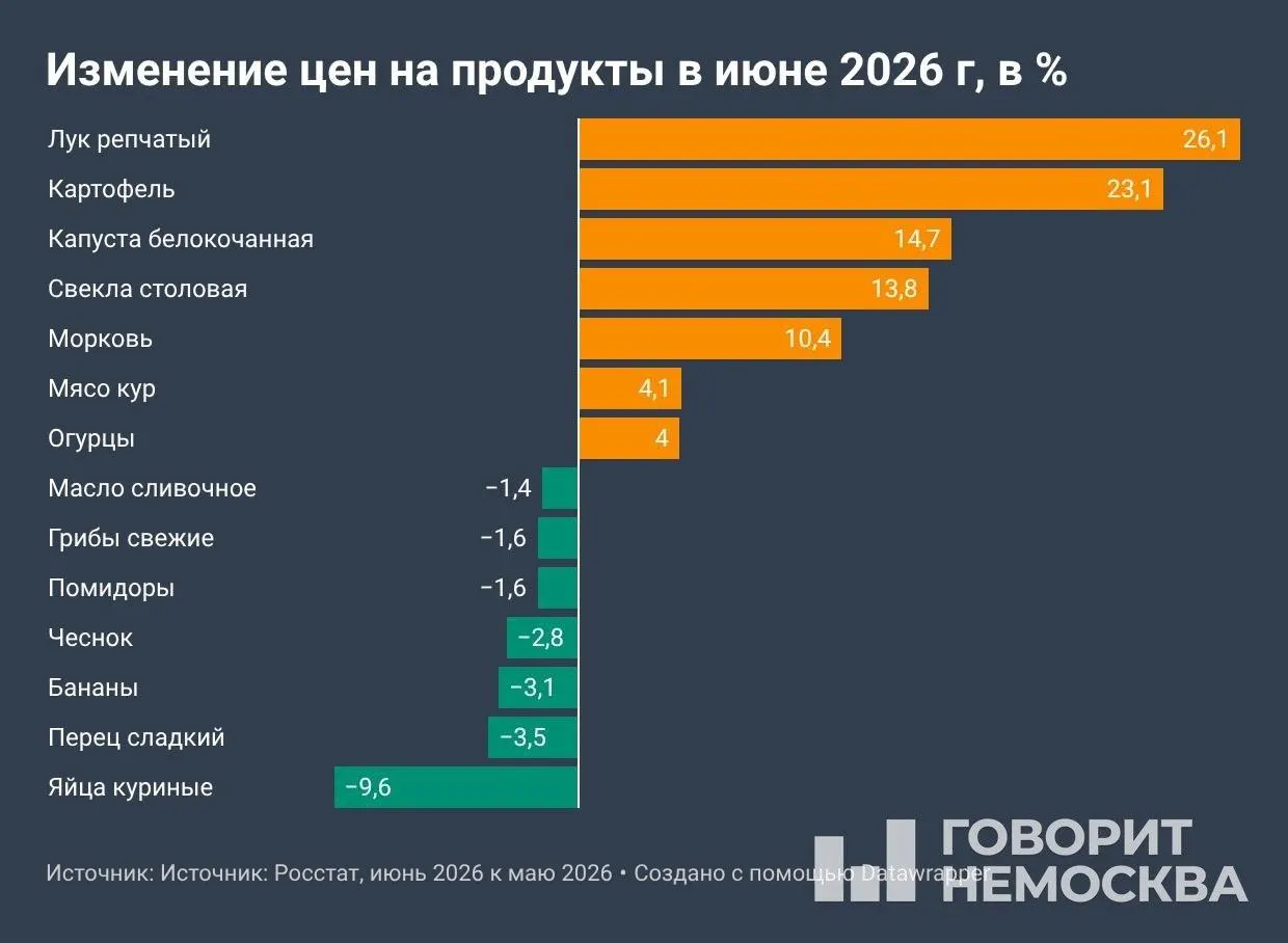 По данным Росстата, в июне месячная инфляция составила 0,87% — вчетверо выше, чем годом ранее. С начала года цены выросли на 4,19%, за 12 месяцев — на 6,02%. Особо подорожали овощи, топливо и услуги.