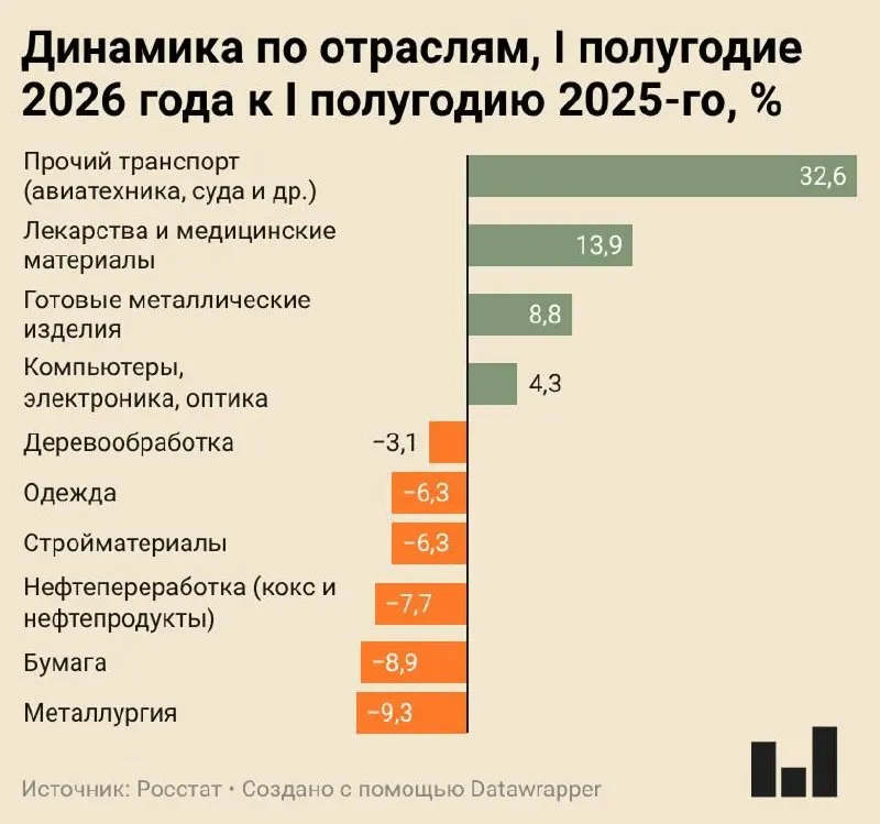 Индекс промышленного производства в I полугодии 2026 года вырос всего на 0,4%. Гражданская промышленность балансирует между стагнацией и спадом, сильнее всего сокращается металлургия.