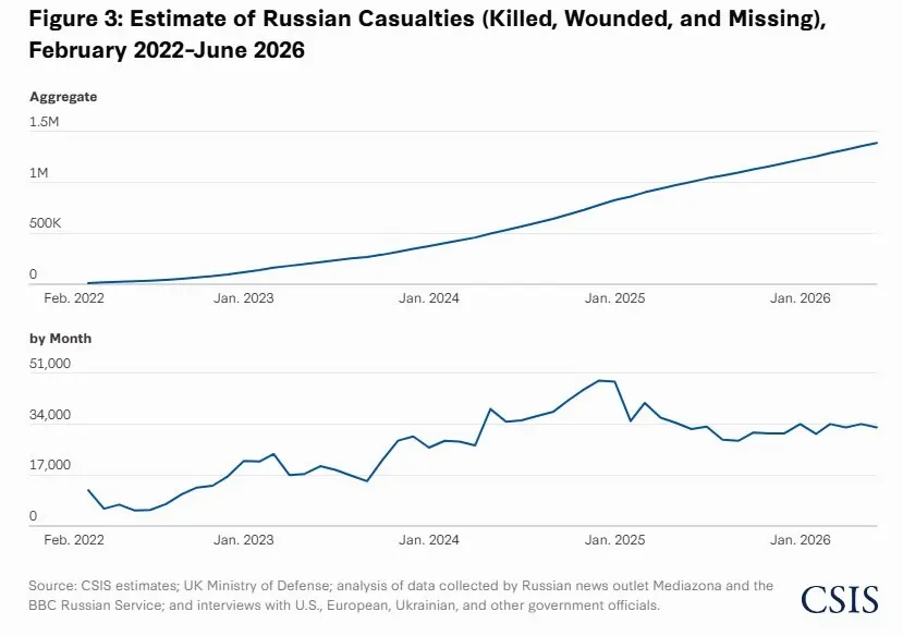 По последним оценкам, в 2026 году Россия несёт в восемь раз больше военных потерь, чем Украина; общие потери России оцениваются в ~1,4 млн человек, в том числе около 450 тыс. погибших.