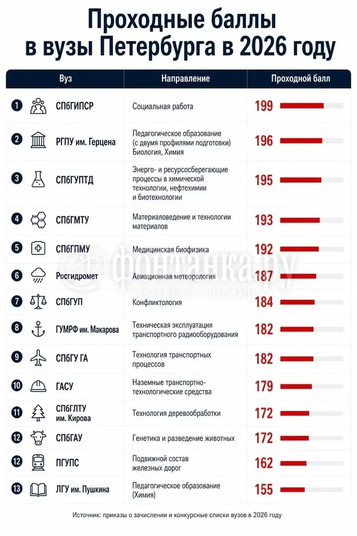 В этом году абитуриентам Санкт-Петербурга доступно поступление с минимальными баллами ЕГЭ: лидеры конкуренции — в городских вузах.