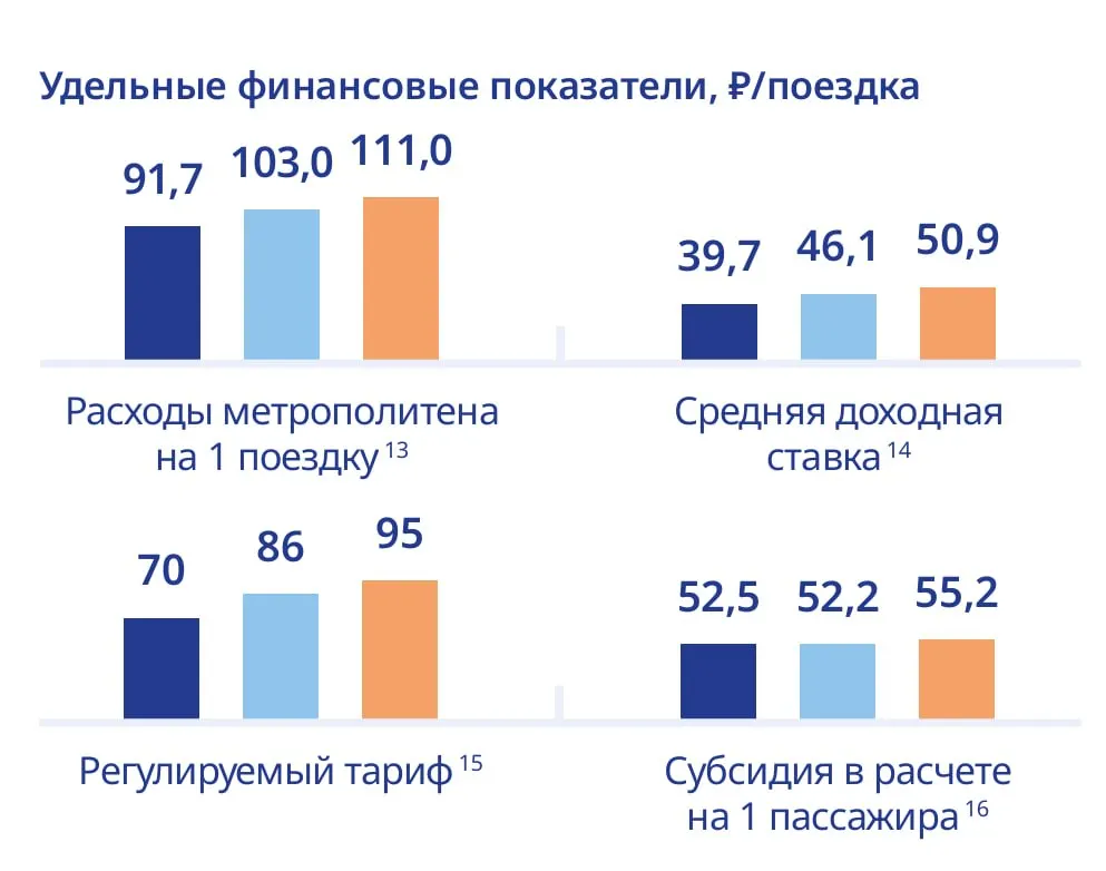 Реальная стоимость проезда в петербургском метро выше тарифа: к 2026 году себестоимость достигла 111 рублей, а оплата пассажира составляет около половины затрат.
