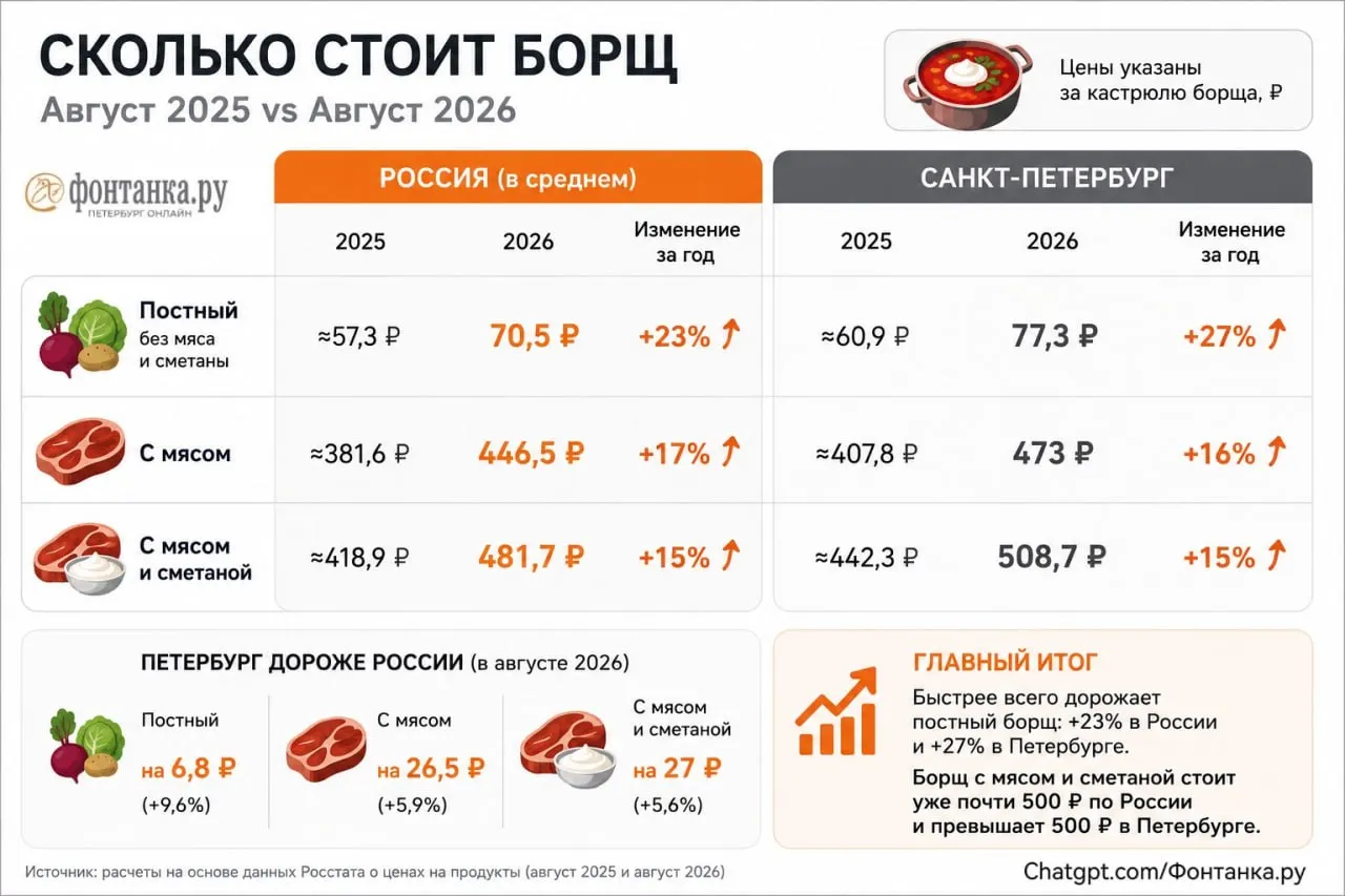 В Санкт-Петербурге растут цены на продукты: картофель подорожал на 42,6%, окрошка — заметнее. Подробности — в материале.