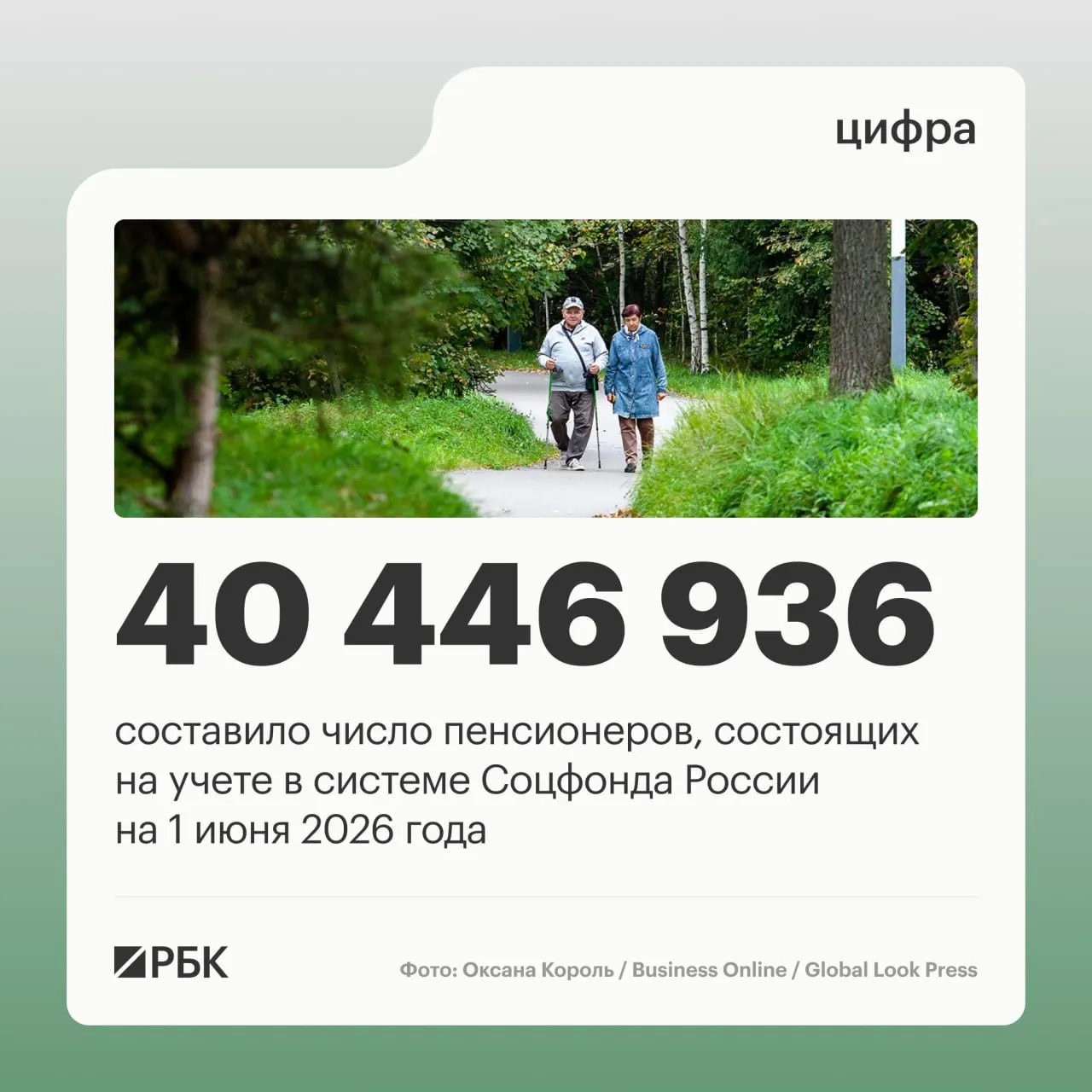 За год число пенсионеров в стране снизилось на 409,4 тысячи. На 1 июня 2025 года общее число пенсионеров составило 40 856 352 человека. Часть пенсионеров продолжает работать, а средняя пенсия достигла 25 402,04 руб.