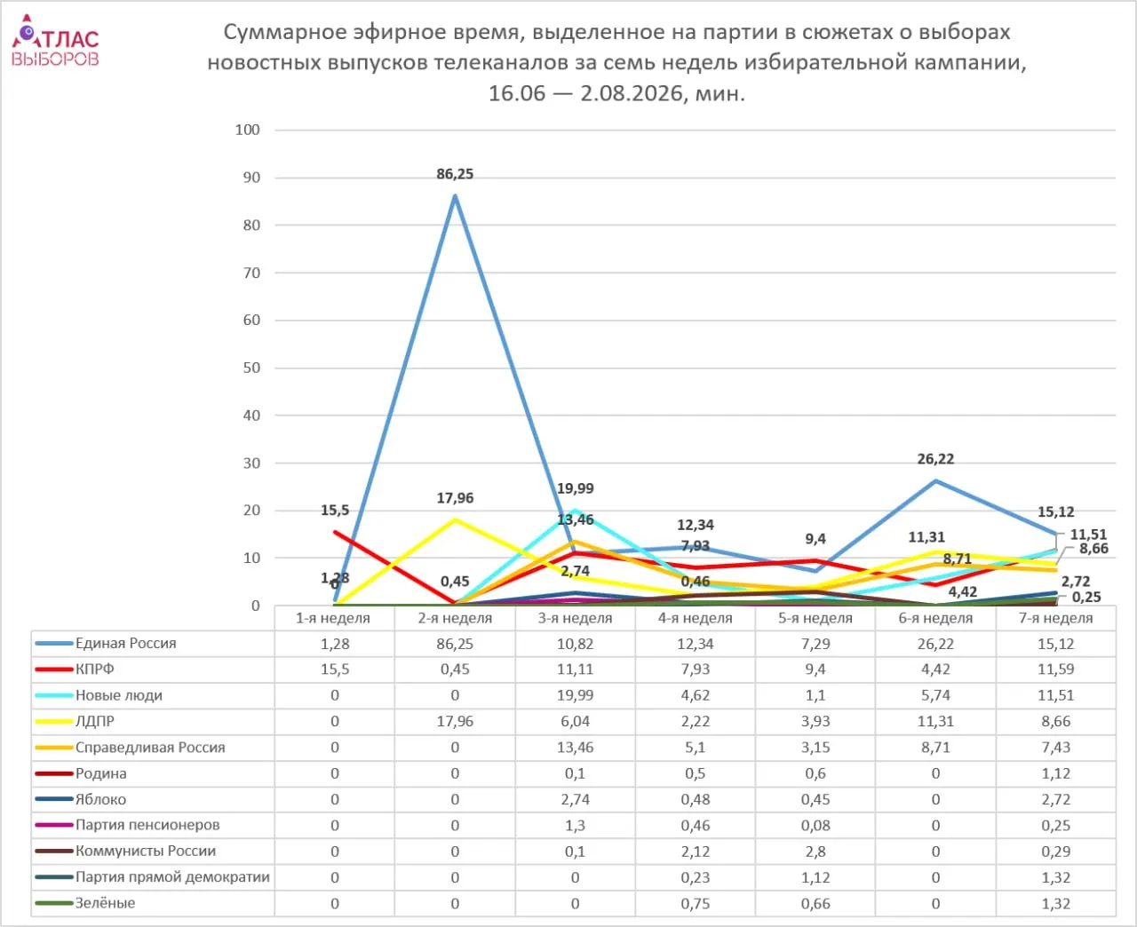 Мониторинг за седьмую неделю кампании показывает неравномерное распределение эфирного времени между партиями: у власти — больше времени на телеэкране, чем у оппозиции и других участников.