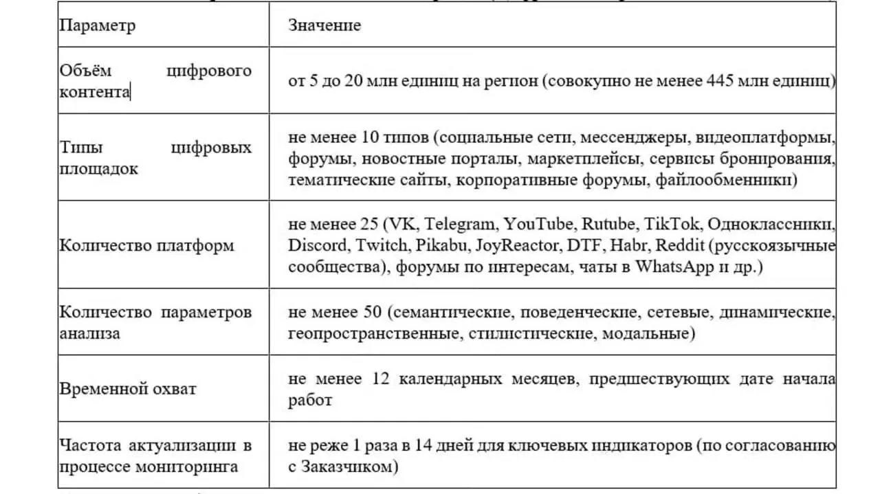Центр патриотического воспитания Ленинградской области выделит 16 млн рублей на анализ и профилактику деструктивных явлений среди молодежи в интернете, включая мониторинг публикаций на десятках онлайн‑платформ.