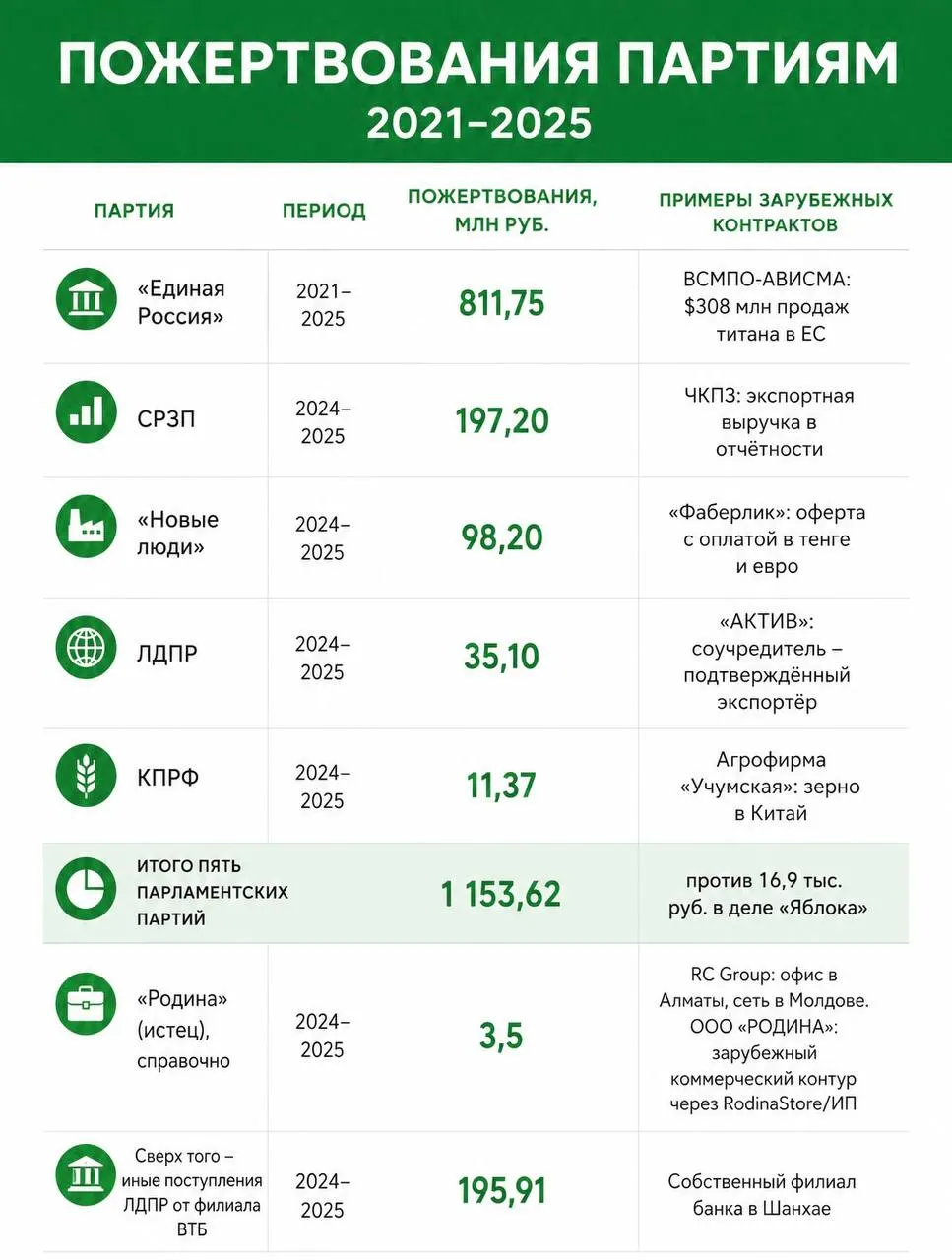 Николай Рыбаков обратился к руководителю ЦИК с требованием выбрать: вернуть регистрацию партии или снять ограничения с остальных партий по тем же критериям. Повод — анализ пожертвований партий и решение суда по списку «Яблока».