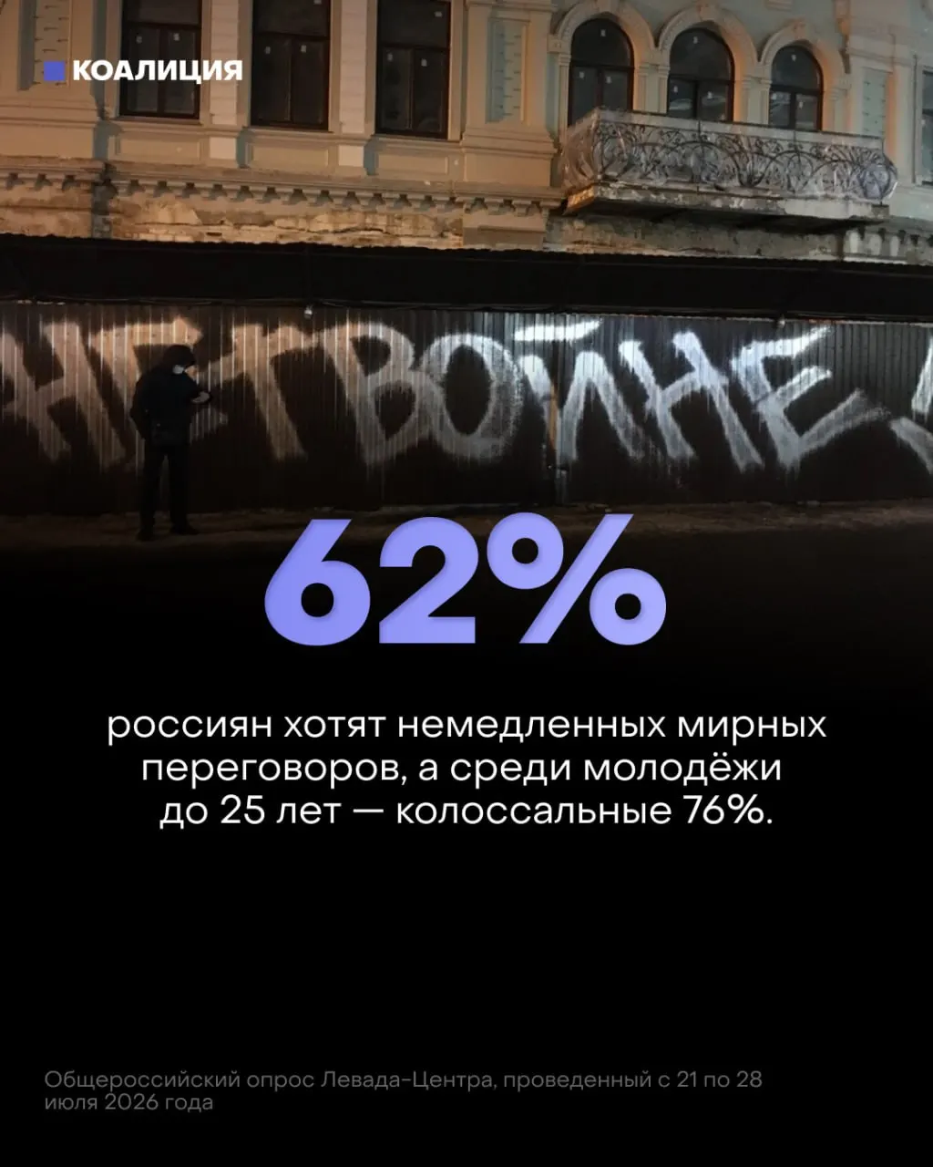 По данным опроса Левада-Центра, 62% россиян и 76% молодёжи выступают за немедленные мирные переговоры. Однако государство наращивает военные расходы, а последствия конфликта ощутимы в городах и экономике.